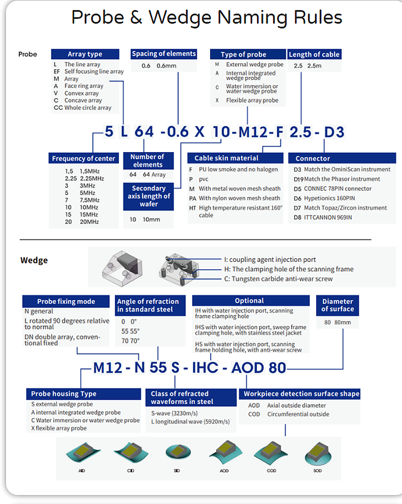 Probe and wedge naming rules reference diagram